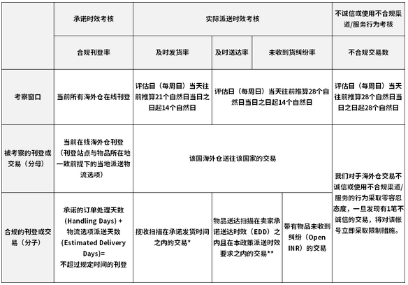 关于强化ebay海外仓服务标准的通知